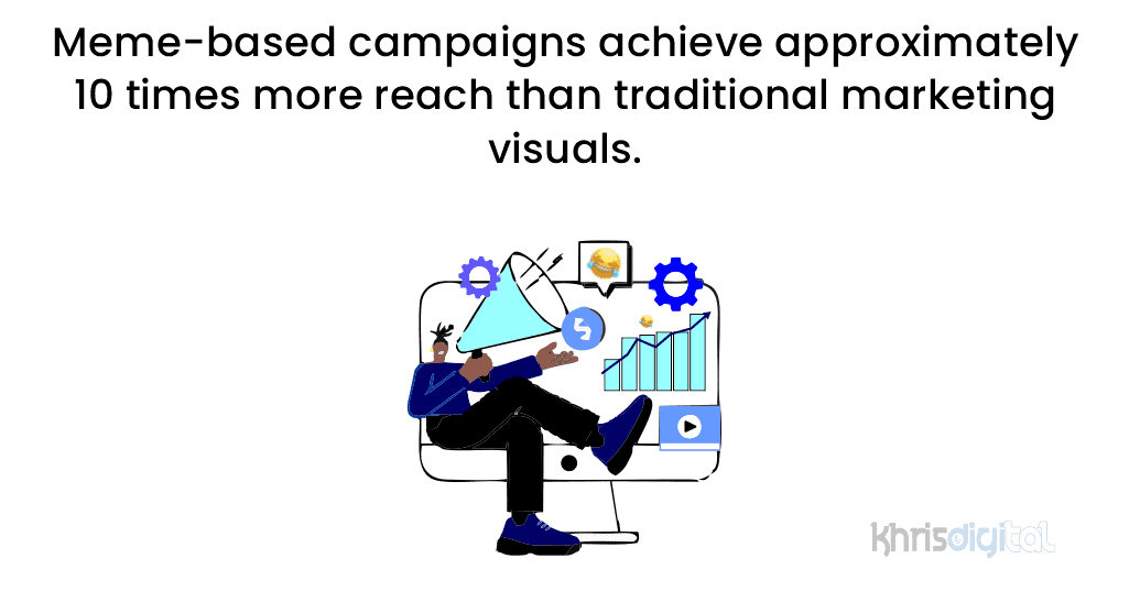 Meme-based campaigns achieve approximately 10 times more reach than traditional marketing visuals. Meme-based campaigns achieve approximately 10 times more reach than traditional marketing visuals.