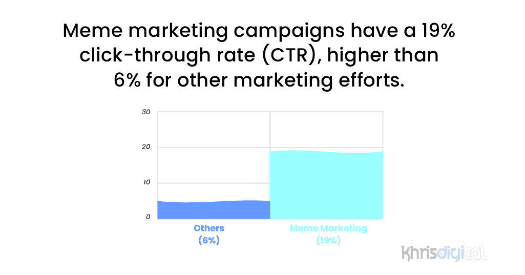 Meme marketing campaigns have a 19% click-through rate (CTR), higher than 6% for other marketing efforts. Meme marketing campaigns have a 19% click-through rate (CTR), higher than 6% for other marketing efforts.