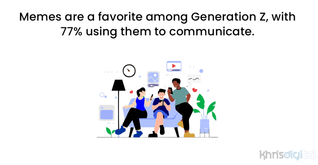 Memes are a favorite among Generation Z, with 77% using them to communicate. Memes are a favorite among Generation Z, with 77% using them to communicate.