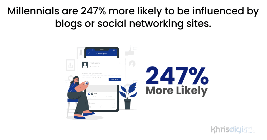 Millennials are 247% more likely to be influenced by blogs or social networking sites.