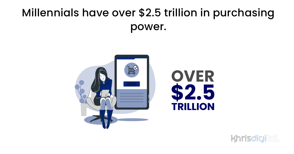 Millennials have over $2.5 trillion in purchasing power