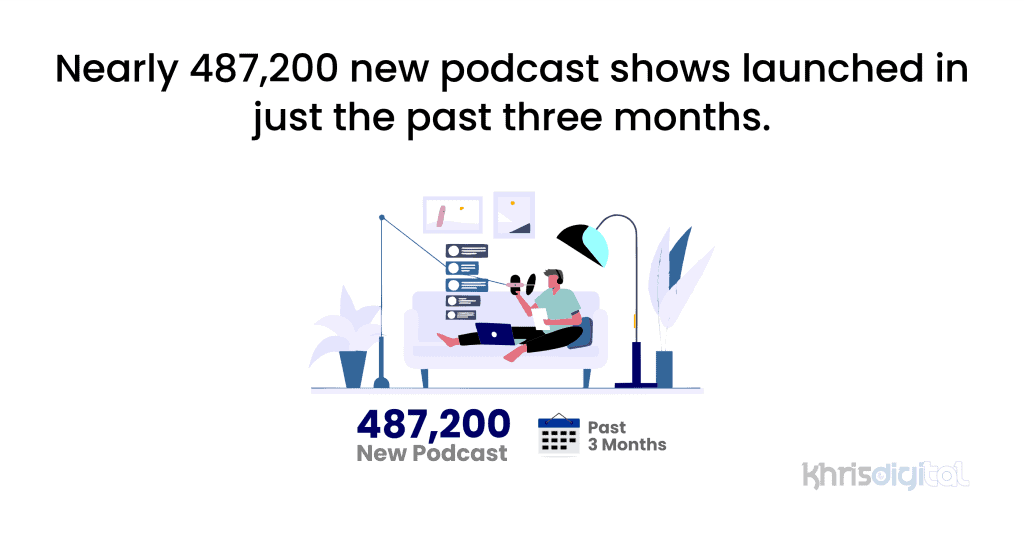 Nearly 487,200 new podcast shows launched in just the past three months. Nearly 487,200 new podcast shows launched in just the past three months.