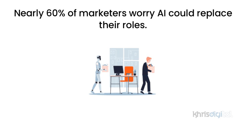 Nearly 60% of marketers worry AI could replace their roles. Nearly 60% of marketers worry AI could replace their roles.