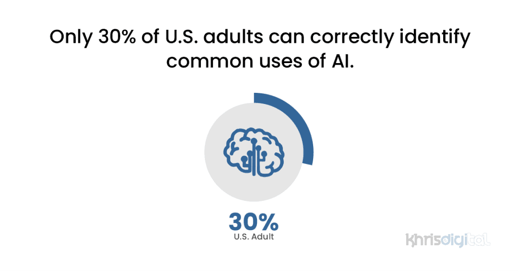 Only 30% of U.S. adults can correctly identify common uses of AI. Only 30% of U.S. adults can correctly identify common uses of AI.
