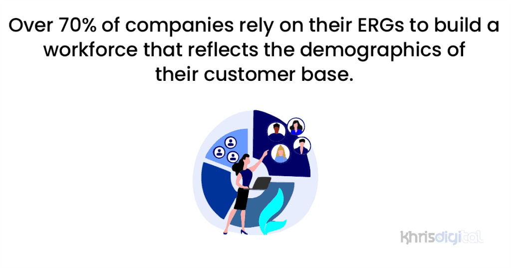 Over 70% of companies rely on their ERGs to build a workforce that reflects the demographics of their customer base.