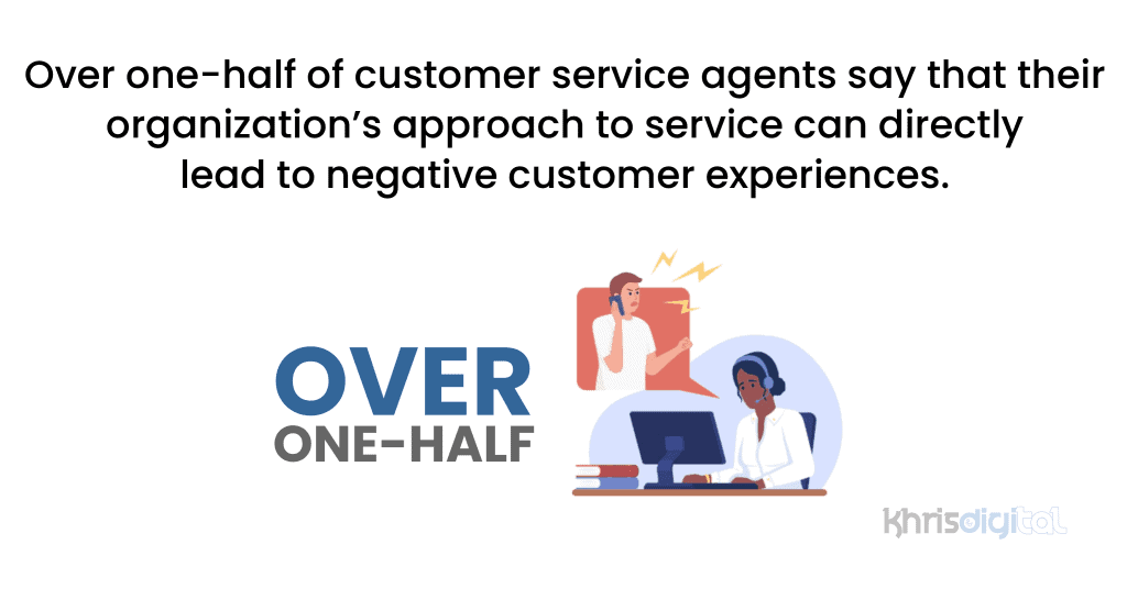 Over one-half of customer service agents say that their organization’s approach to service can directly lead to negative customer experiences.