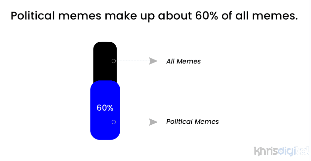 Political memes make up about 60% of all memes. Political memes make up about 60% of all memes.