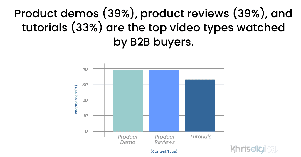 Product demos (39%), product reviews (39%), and tutorials (33%) are the top video types watched by B2B buyers.