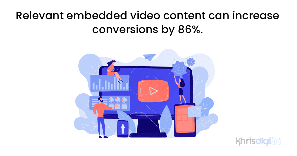 Relevant embedded video content can increase conversions by 86%.