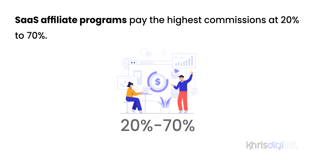 SaaS affiliate programs pay the highest commissions at 20% to 70%