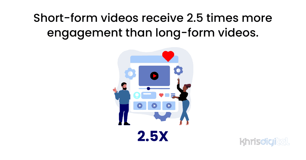Short-form videos receive 2.5 times more engagement than long-form videos.