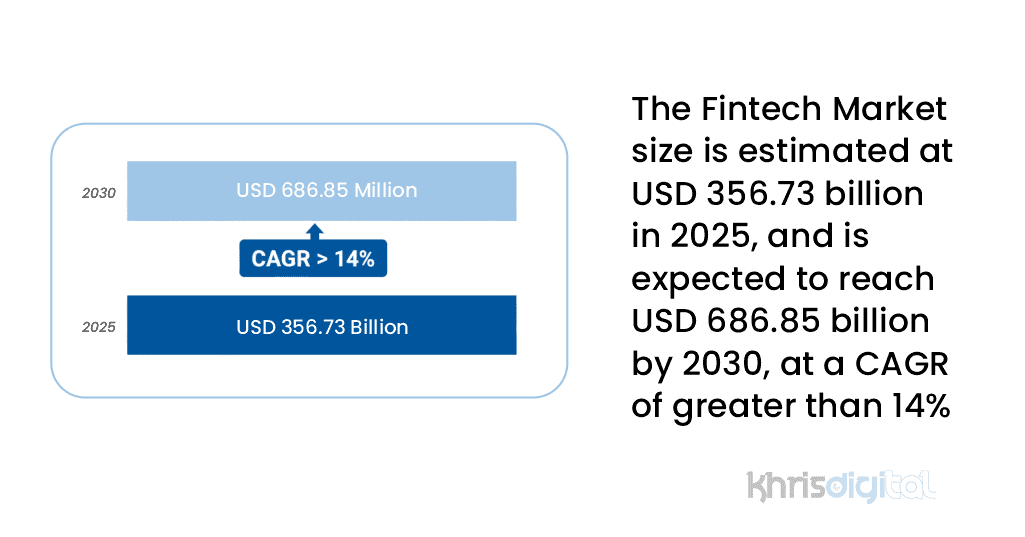 The Fintech Market size is estimated at USD 356.73 billion in 2025, and is expected to reach USD 686.85 billion by 2030, at a CAGR of greater than 14% The Fintech Market size is estimated at USD 356.73 billion in 2025, and is expected to reach USD 686.85 billion by 2030, at a CAGR of greater than 14%