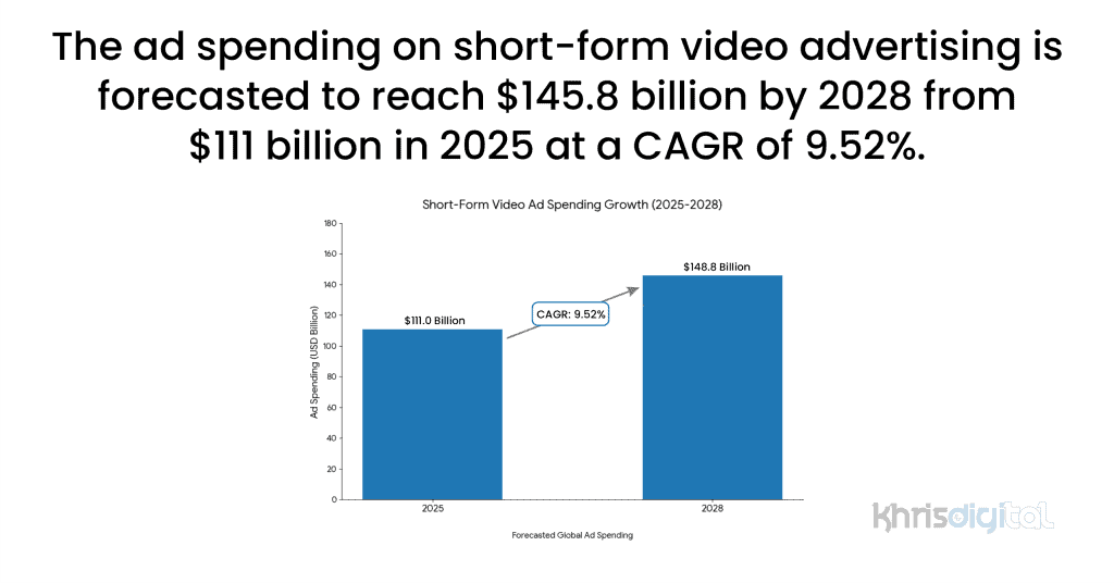 The ad spending on short-form video advertising is forecasted to reach $145.8 billion by 2028 from $111 billion in 2025 at a CAGR of 9.52%.