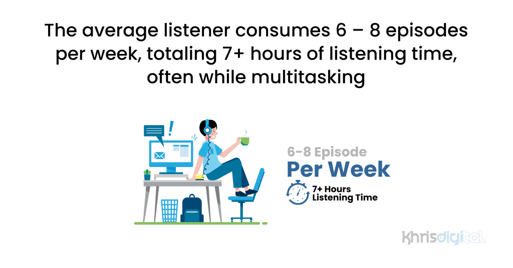 The average listener consumes 6 – 8 episodes per week. The average listener consumes 6 – 8 episodes per week.
