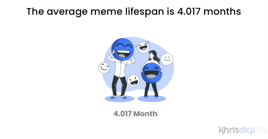 The average meme lifespan is 4.017 months The average meme lifespan is 4.017 months