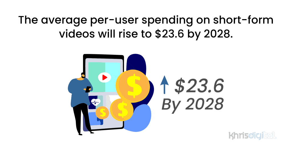 The average per-user spending on short-form videos will rise to $23.6 by 2028.