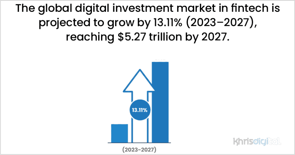 The global digital investment market in fintech is projected to grow by 13.11% (2023–2027), reaching $5.27 trillion by 2027. The global digital investment market in fintech is projected to grow by 13.11% (2023–2027), reaching $5.27 trillion by 2027.