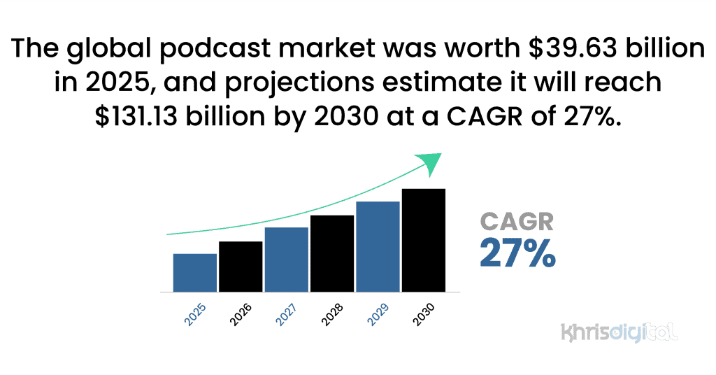 The global podcast market will reach $131.13 billion by 2030 at a CAGR of 27%. The global podcast market will reach $131.13 billion by 2030 at a CAGR of 27%.
