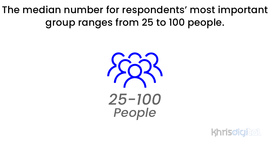 The median number for respondents’ most important group ranges from 25 to 100 people.