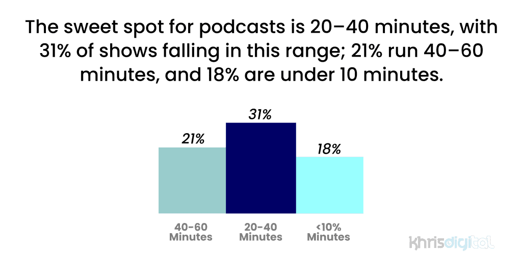 The sweet spot for podcasts is 20–40 minutes. The sweet spot for podcasts is 20–40 minutes.