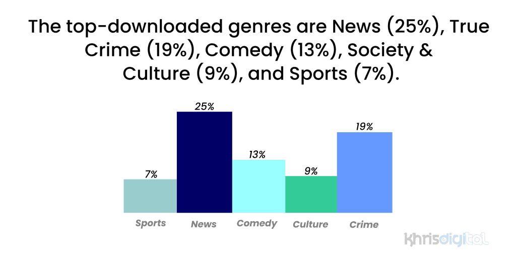 The top-downloaded genres are News (25%), True Crime (19%), Comedy (13%), Society & Culture (9%), and Sports (7%). The top-downloaded genres are News (25%), True Crime (19%), Comedy (13%), Society & Culture (9%), and Sports (7%).