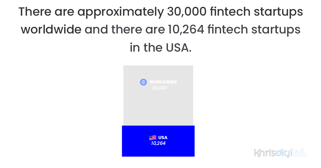 There are approximately 30,000 fintech startups worldwide and there are 10,264 fintech startups in the USA. There are approximately 30,000 fintech startups worldwide and there are 10,264 fintech startups in the USA.