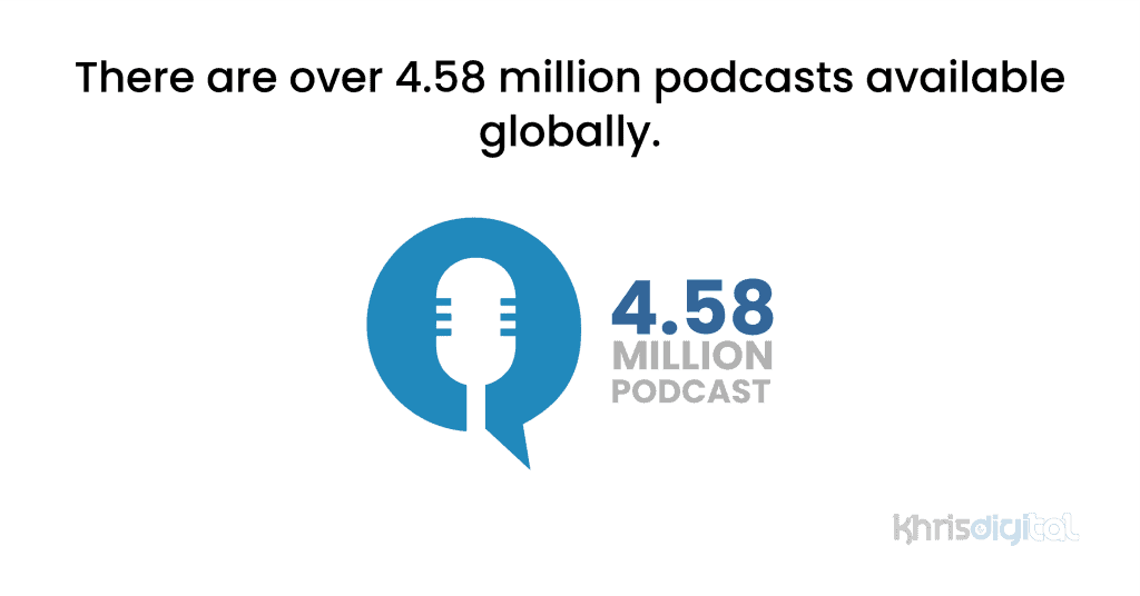 There are over 4.58 million podcasts available globally. There are over 4.58 million podcasts available globally.