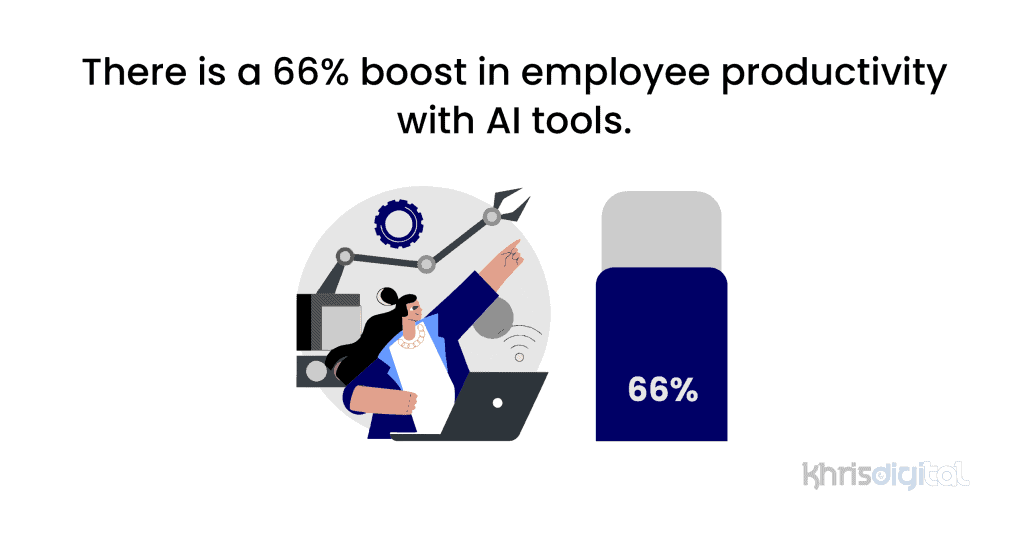 There is a 66% boost in employee productivity with AI tools.