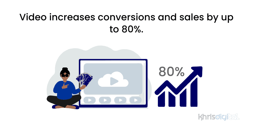 Video increases conversions and sales by up to 80%.
