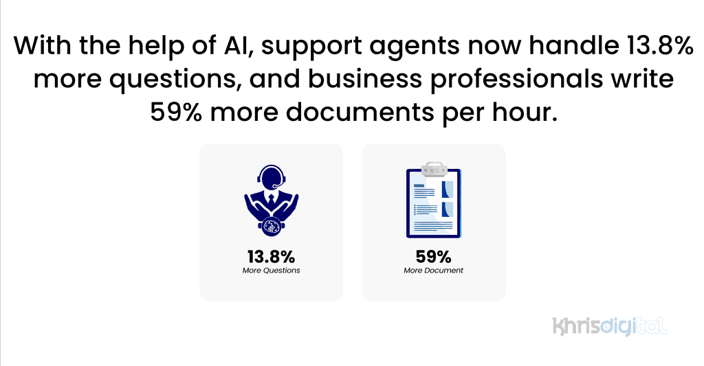 With the help of AI, support agents now handle 13.8% more questions, and business professionals write 59% more documents per hour.
