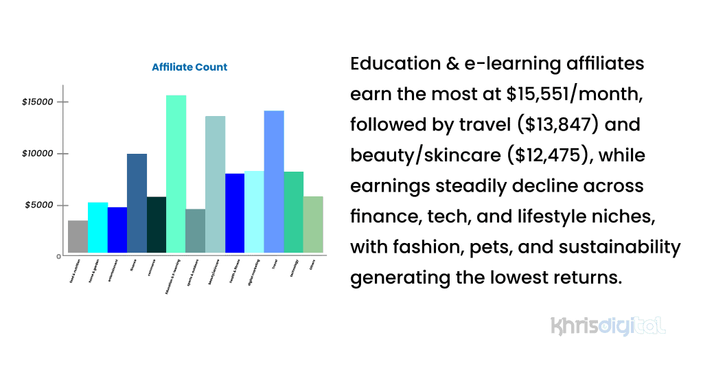Average earnings across the various niches under affiliate marketing