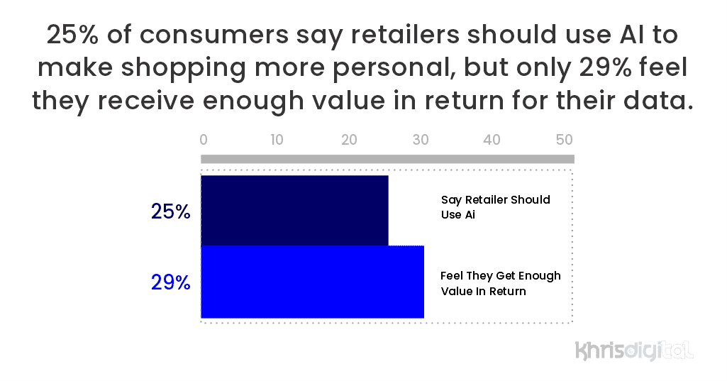 25% of consumers say retailers should use AI to make shopping more personal, but only 29% feel they receive enough value in return for their data. 25% of consumers say retailers should use AI to make shopping more personal, but only 29% feel they receive enough value in return for their data.
