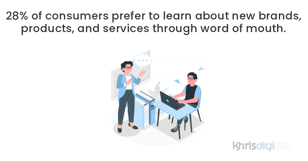 28% of consumers prefer to learn about new brands, products, and services through word of mouth.