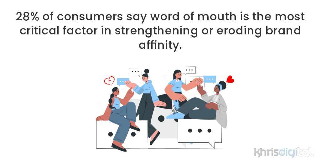 28% of consumers say word of mouth is the most critical factor in strengthening or eroding brand affinity.