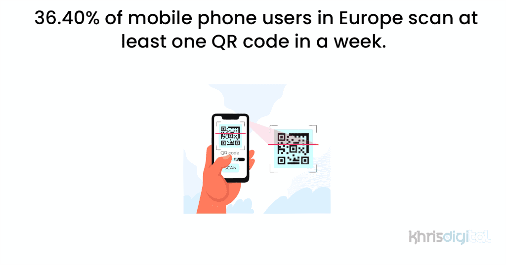 36.40% of mobile phone users in Europe scan at least one QR code in a week. 36.40% of mobile phone users in Europe scan at least one QR code in a week.