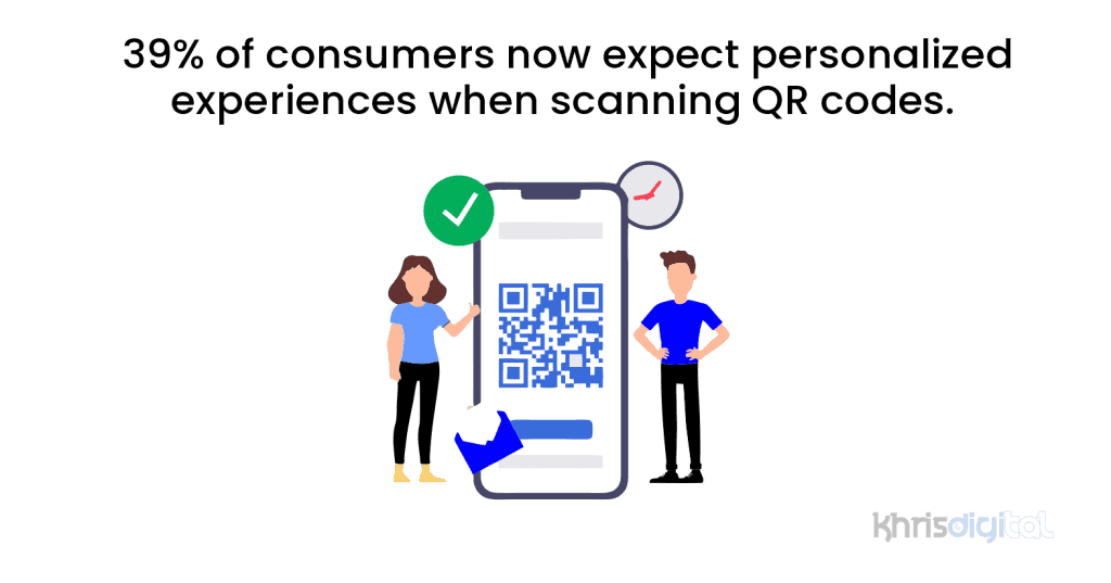 39% of consumers now expect personalized experiences when scanning QR codes. 39% of consumers now expect personalized experiences when scanning QR codes.