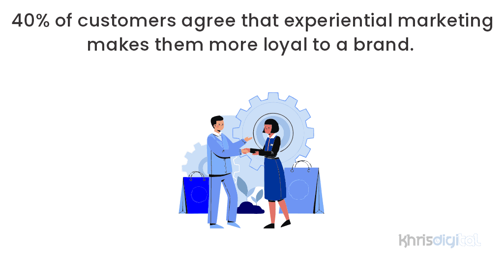 40% of customers agree that experiential marketing makes them more loyal to a brand. 40% of customers agree that experiential marketing makes them more loyal to a brand.