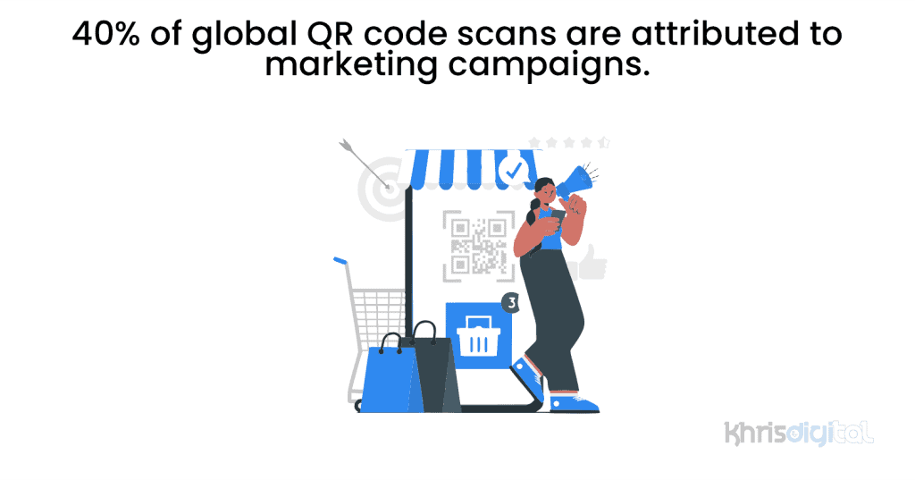 40% of global QR code scans are attributed to marketing campaigns. 40% of global QR code scans are attributed to marketing campaigns.