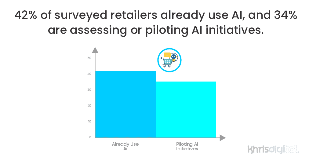 42% of surveyed retailers already use AI, and 34% are assessing or piloting AI initiatives. 42% of surveyed retailers already use AI, and 34% are assessing or piloting AI initiatives.