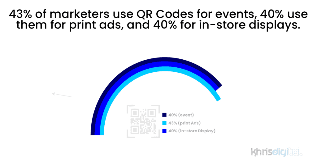 43% of marketers use QR Codes for events, 40% use them for print ads, and 40% for in-store displays. 43% of marketers use QR Codes for events, 40% use them for print ads, and 40% for in-store displays.