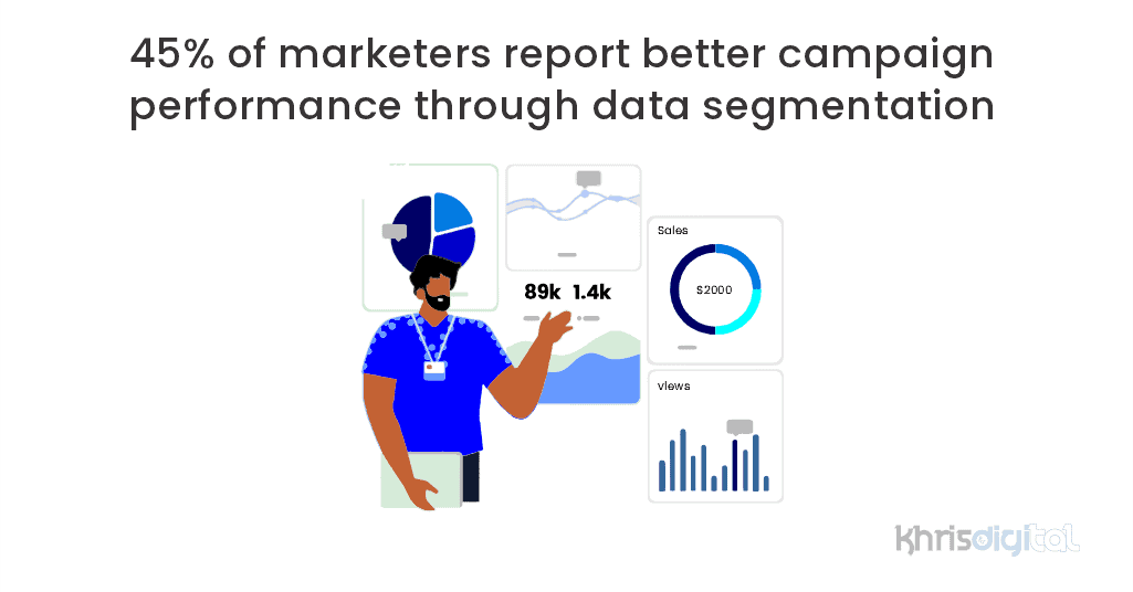45% of marketers report better campaign performance through data segmentation 45% of marketers report better campaign performance through data segmentation