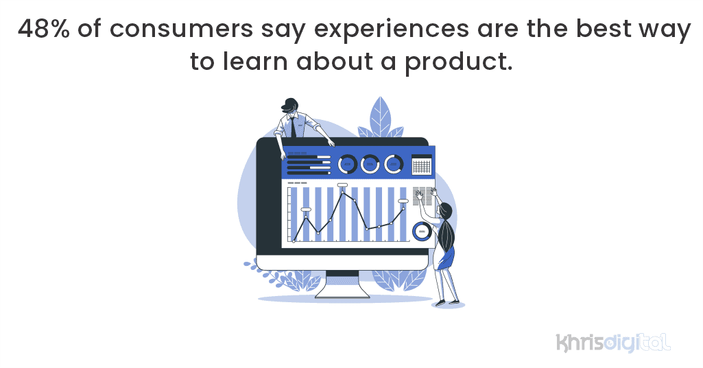 48% of consumers say experiences are the best way to learn about a product. 48% of consumers say experiences are the best way to learn about a product.