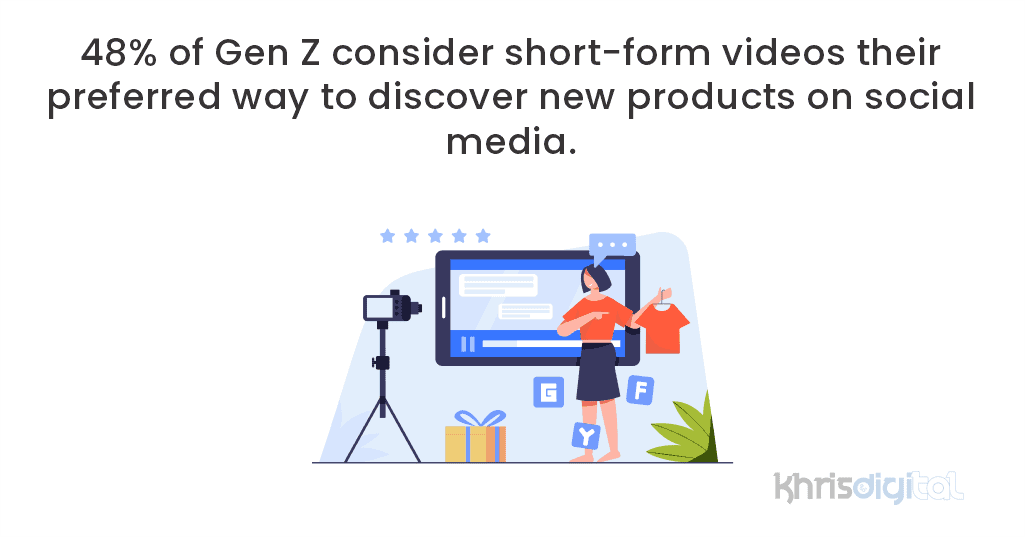 48% of Gen Z consider short-form videos their preferred way to discover new products on social media.