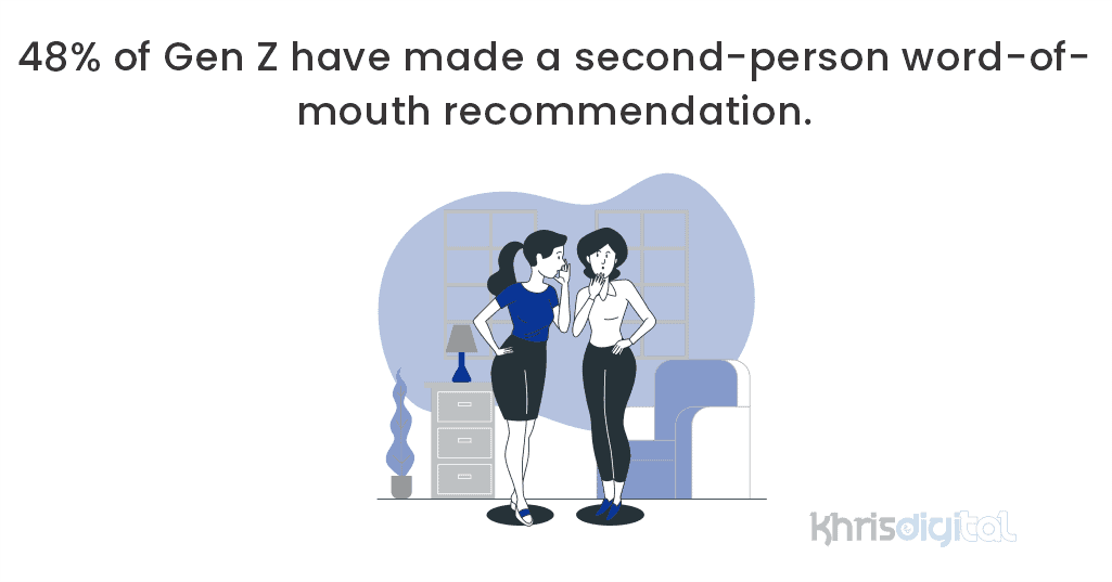 48% of Gen Z have made a second-person word-of-mouth recommendation.