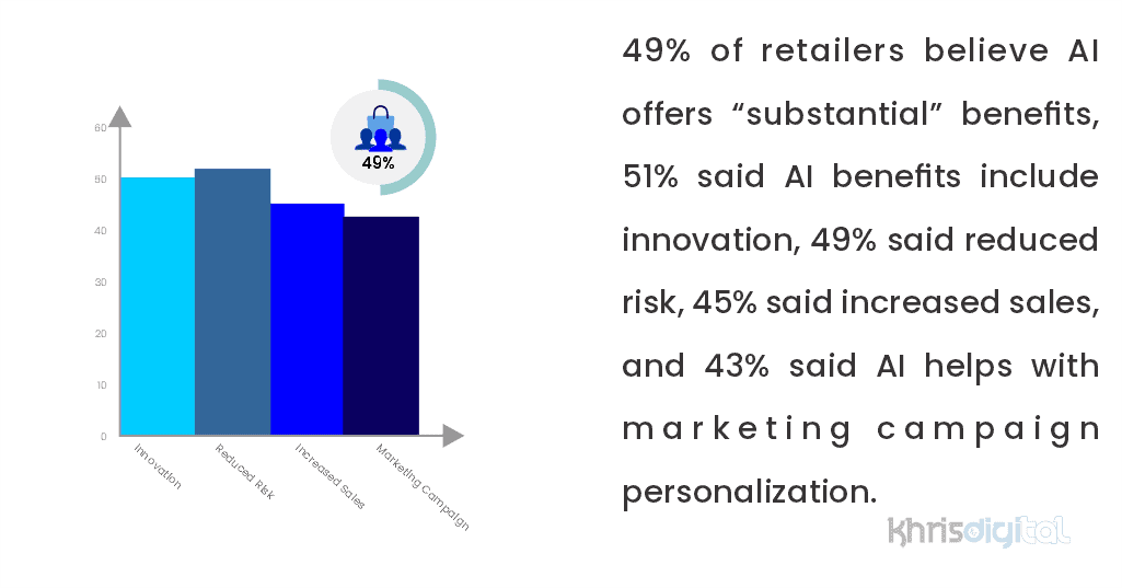 49% of retailers believe AI offers “substantial” benefits, 51% said AI benefits include innovation, 49% said reduced risk, 45% said increased sales, 49% of retailers believe AI offers “substantial” benefits, 51% said AI benefits include innovation, 49% said reduced risk, 45% said increased sales,