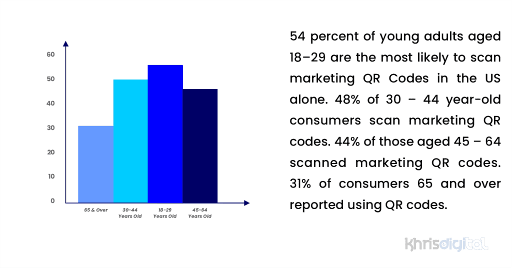 54 percent of young adults aged 18–29 are the most likely to scan marketing QR Codes in the US alone. 48% of 30 – 44 year-old consumers scan marketing QR codes. 54 percent of young adults aged 18–29 are the most likely to scan marketing QR Codes in the US alone. 48% of 30 – 44 year-old consumers scan marketing QR codes.