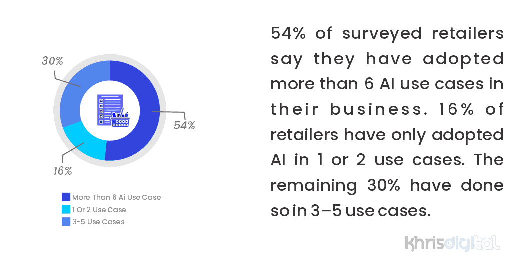 54% of surveyed retailers say they have adopted more than 6 AI use cases in their business. 16% of retailers have only adopted AI in 1 or 2 use cases. 54% of surveyed retailers say they have adopted more than 6 AI use cases in their business. 16% of retailers have only adopted AI in 1 or 2 use cases.