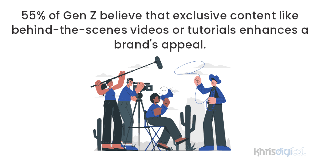 55% of Gen Z believe that exclusive content like behind-the-scenes videos or tutorials enhances a brand's appeal.