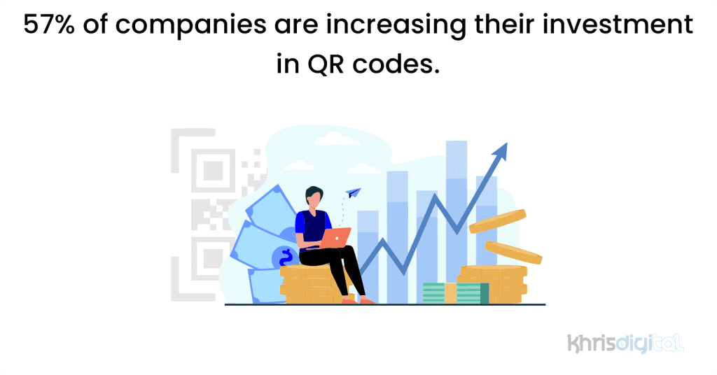 57% of companies are increasing their investment in QR codes. 57% of companies are increasing their investment in QR codes.
