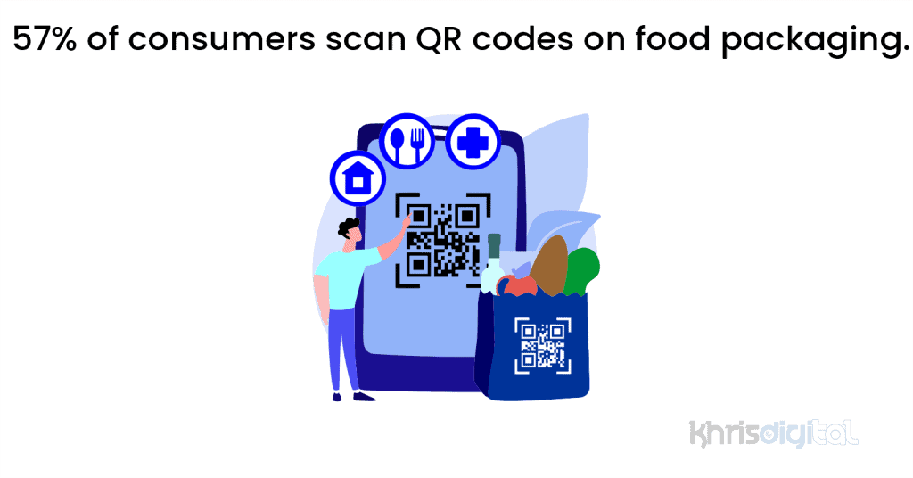 57% of consumers scan QR codes on food packaging. 57% of consumers scan QR codes on food packaging.